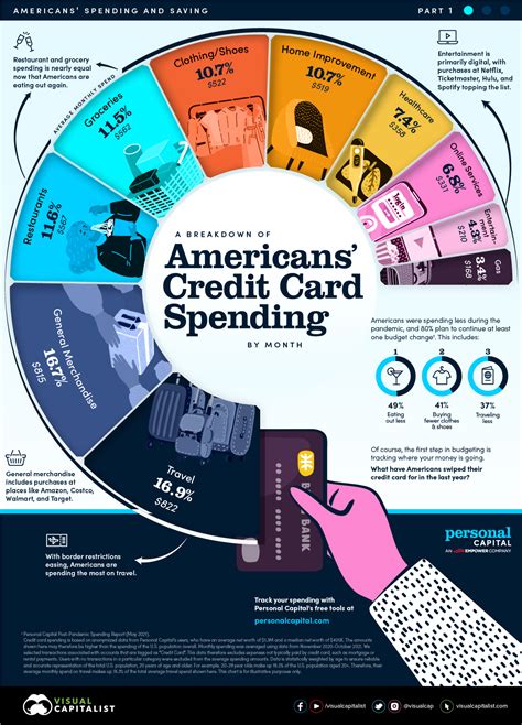 smart credit card spending|credit card monthly budget limits.